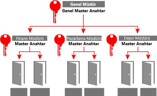 Master Anahtar Sistemi